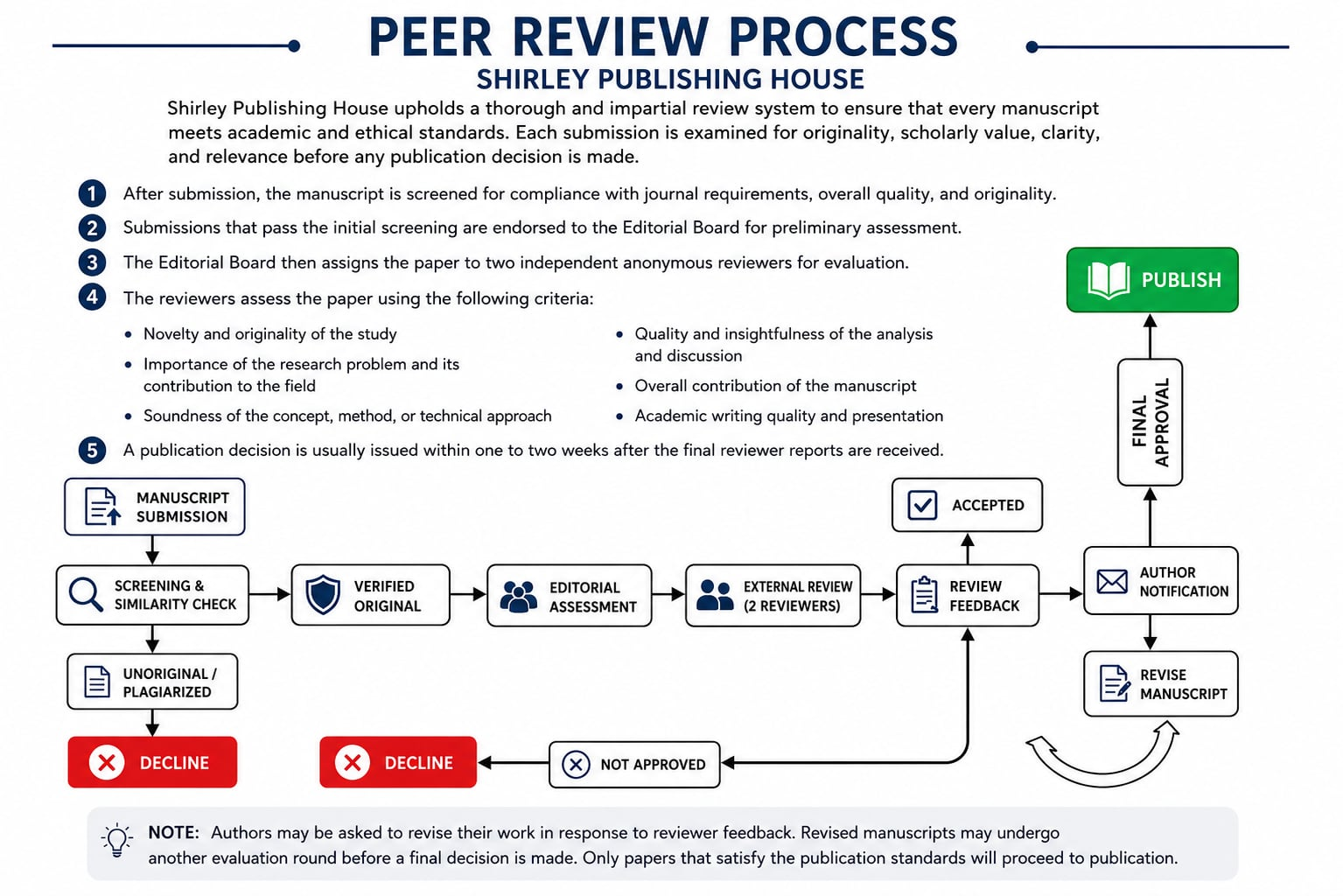 Shirley Publishing House peer review process showing manuscript submission, screening and similarity checking, editorial assessment, external review, feedback, revision, final approval, and publication